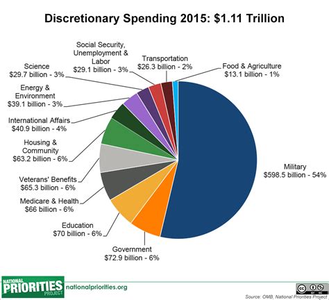 annual budget of usa 2021
